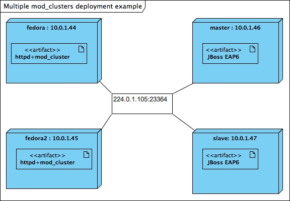 images/author/download/attachments/75990665/Multiple mod_clusters deployment example.jpg
